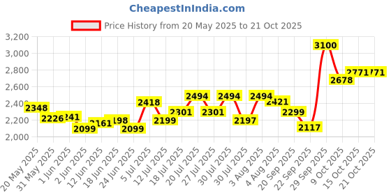 flipkart.com ingco Jig Saw 570W 800-3000 RPM | 4 Step Pendulum Function 3 inch Straight-line Sander ingco Price History Graph from 20 May 2025 to 21 Oct 2025