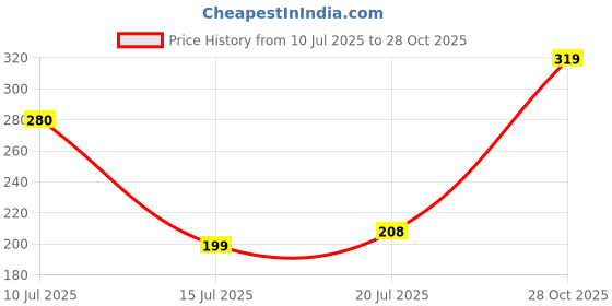 flipkart.com jiggster store Men Slim Fit Solid Spread Collar Formal Shirt jiggster store Price History Graph from 10 Jul 2025 to 28 Oct 2025