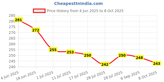 flipkart.com JIGGSTER STORE Multipurpose Portable Electronic Digital 10 Kg Kitchen Weight Scale Machine Measure for Measuring Fruits, Spice, Food and Vegetable Weighing Scale Price History Graph from 4 Jun 2025 to 8 Oct 2025