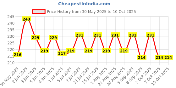 flipkart.com jigpa Emergency Medicine Storage Box and Lid with Handle Pet First Aid Kit jigpa Price History Graph from 30 May 2025 to 10 Oct 2025