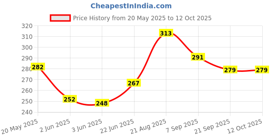 flipkart.com jigpa Machine without Ribbons Cotton Candy Maker jigpa Price History Graph from 20 May 2025 to 12 Oct 2025