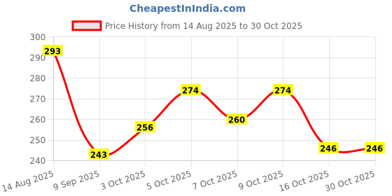flipkart.com styleicone Jigs Plastic Fishing Lure styleicone Price History Graph from 14 Aug 2025 to 29 Oct 2025