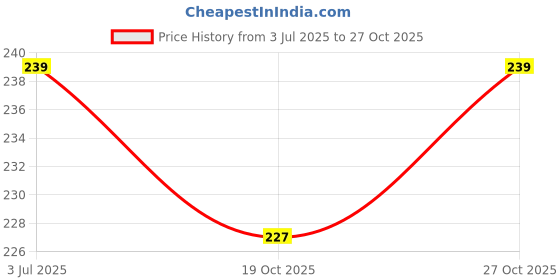 flipkart.com vasadigital Jigs Silicone Fishing Lure vasadigital Price History Graph from 3 Jul 2025 to 27 Oct 2025