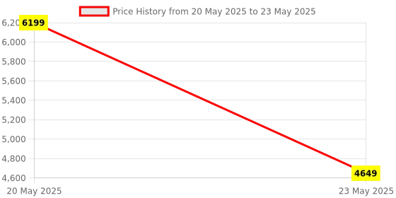 flipkart.com sleepyhead Jigsaw Engineered Wood Open Book Shelf sleepyhead Price History Graph from 20 May 2025 to 23 May 2025