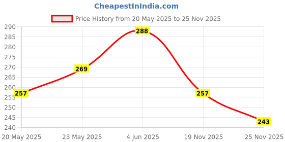 flipkart.com willyard Jigsaw Puzzle Assembling Shape Building Smart Activity Fun willyard Price History Graph from 20 May 2025 to 25 Nov 2025