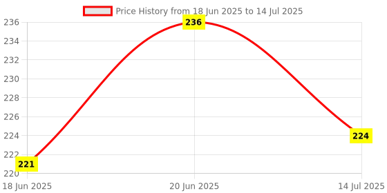flipkart.com ets JIGSAW PUZZLE India and World Map 2 in One I 2 JIGSAW PUZZLE ets Price History Graph from 18 Jun 2025 to 14 Jul 2025