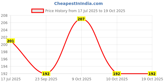 flipkart.com ets JIGSAW PUZZLE Jungle and Solar System 2 in One I 2 JIGSAW PUZZLE ets Price History Graph from 17 Jul 2025 to 16 Oct 2025