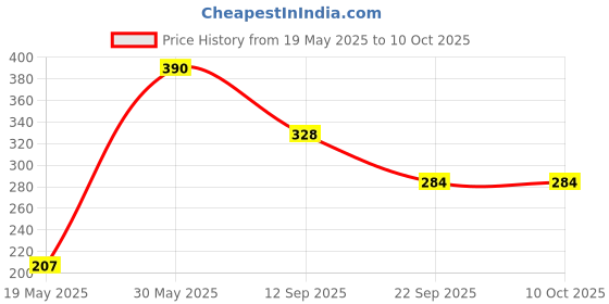 flipkart.com little genius JIGSAW PUZZLE-TREE-NATURAL FINISH little genius Price History Graph from 19 May 2025 to 9 Oct 2025