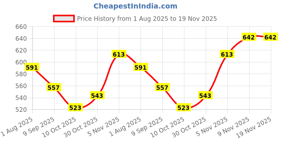 flipkart.com minileaves Jigsaw Puzzles 108 Pieces for Adults - Premium Moraine Lake Puzzles minileaves Price History Graph from 1 Aug 2025 to 19 Nov 2025