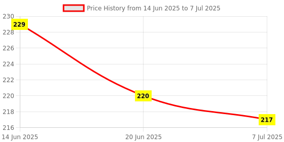 flipkart.com shalafi Jigsaw Puzzles Learning Toys Human Body Part Name Puzzle Board Game for Kids shalafi Price History Graph from 14 Jun 2025 to 7 Jul 2025