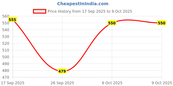flipkart.com jigsaw Reciprocating Saw Adapter Electric Drill Wood Cutter Machine Attachment Kit With 3 free blades super pack Rotary Bit Set jigsaw Price History Graph from 17 Sep 2025 to 8 Oct 2025