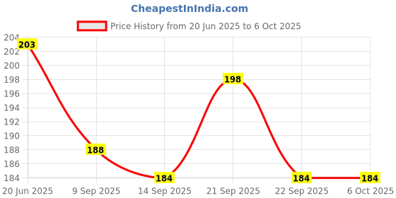 flipkart.com jigshtial 100 ml Manual Ice Cream Maker jigshtial Price History Graph from 20 Jun 2025 to 5 Oct 2025
