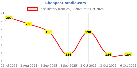 flipkart.com jigshtial 100 ml Manual Ice Cream Maker jigshtial Price History Graph from 25 Jul 2025 to 6 Oct 2025