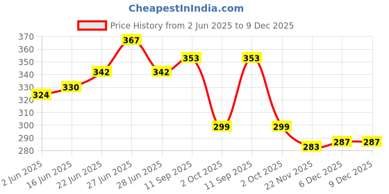 flipkart.com jigshtial 1.1 L Glass Water Jug jigshtial Price History Graph from 2 Jun 2025 to 9 Dec 2025