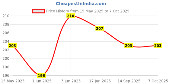 flipkart.com jigshtial 50 ml Manual Ice Cream Maker jigshtial Price History Graph from 15 May 2025 to 7 Oct 2025