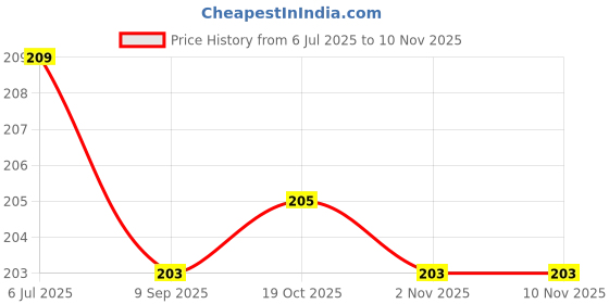 flipkart.com jigshtial 50 ml Manual Ice Cream Maker jigshtial Price History Graph from 6 Jul 2025 to 8 Nov 2025