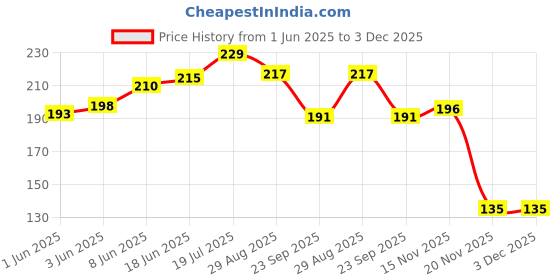 flipkart.com jigshtial Cosmetic & Make-up Organizers jigshtial Price History Graph from 1 Jun 2025 to 3 Dec 2025