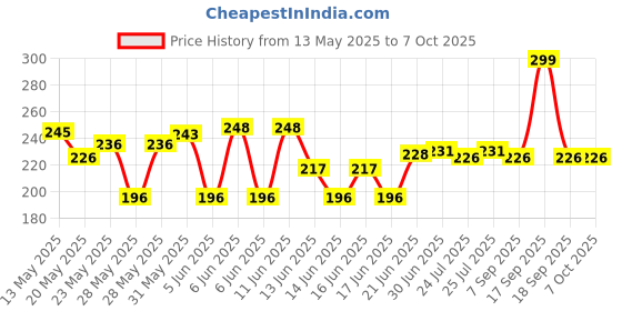 flipkart.com JIGSHTIAL Digital Kitchen Weighing Scale Machine Multipurpose Electronic Weight Scale SF 400 with Backlit LCD Display for Measuring Food, Cake, Vegetable, Fruit Weighing Scale Price History Graph from 13 May 2025 to 7 Oct 2025