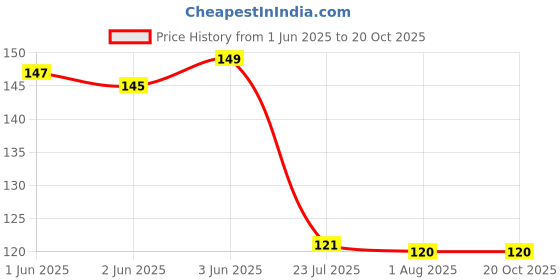flipkart.com jigshtial Eating Stainless Steel Chinese Chopstick jigshtial Price History Graph from 1 Jun 2025 to 20 Oct 2025