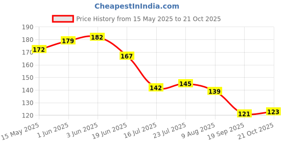 flipkart.com jigshtial Glass Beer Mug Glass Crystal Clear 350ml ( pack of 1 ) Glass Beer Mug jigshtial Price History Graph from 15 May 2025 to 21 Oct 2025