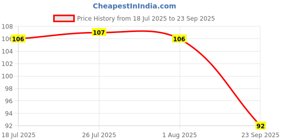 flipkart.com jigshtial Glass Grocery Container- 1000 ml jigshtial Price History Graph from 18 Jul 2025 to 23 Sep 2025