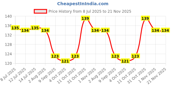flipkart.com jigshtial Glass Utility Container - 350 ml jigshtial Price History Graph from 8 Jul 2025 to 20 Nov 2025