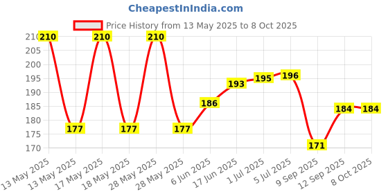 flipkart.com JIGSHTIAL LCD Writing Slate Drawing Digital Handwriting Pad Paperless Graphic Tablet Combo Set Price History Graph from 13 May 2025 to 7 Oct 2025