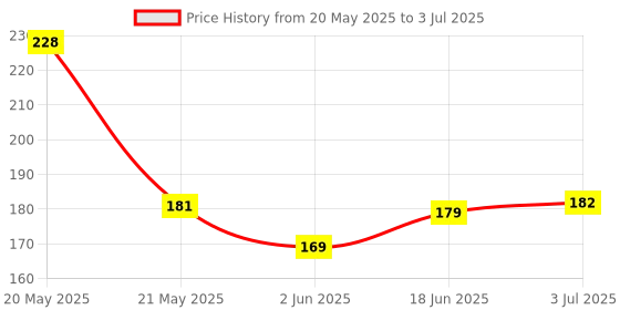 flipkart.com JIGSHTIAL Notepad LCD Writing Tablet Scribbling Pad Graphics Tablet Combo Set Price History Graph from 20 May 2025 to 3 Jul 2025