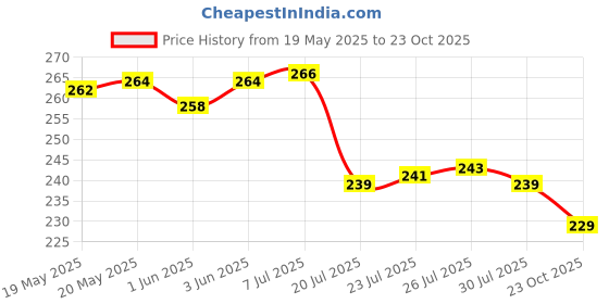 flipkart.com jigshtial (Pack of 2) Glass Water/Juice Glass - 2 Pieces, Clear, 250 ml Glass Set Wine Glass jigshtial Price History Graph from 19 May 2025 to 23 Oct 2025
