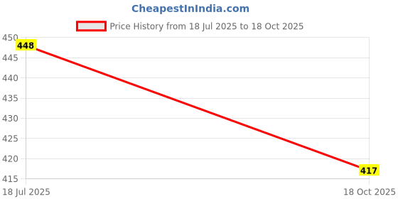flipkart.com jigshtial (Pack of 6) Crystal Clear Fancy Whiskey Scotch glass Glasses Set Glass Set Wine Glass jigshtial Price History Graph from 18 Jul 2025 to 18 Oct 2025