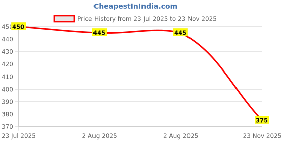 flipkart.com jigshtial Pack of 6 Glass Crystal Clear Glass Solid Handle Set for Tea jigshtial Price History Graph from 23 Jul 2025 to 23 Nov 2025