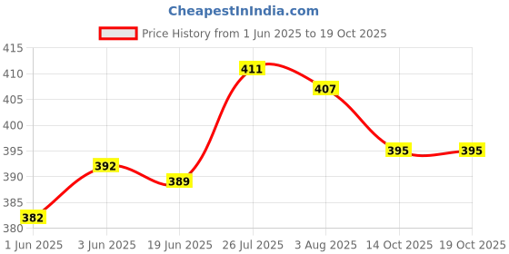 flipkart.com jigshtial Pack of 6 Glass Glass Crystal Clear TeaCoffee Cup Set,Espresso,Cappuccino,hotChocolate GreenTea jigshtial Price History Graph from 1 Jun 2025 to 18 Oct 2025