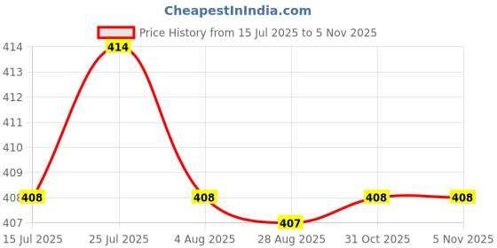 flipkart.com jigshtial Pack of 6 Glass Glass Crystal Clear TeaCoffee Cup Set,Espresso,Cappuccino,hotChocolate GreenTea jigshtial Price History Graph from 15 Jul 2025 to 3 Nov 2025