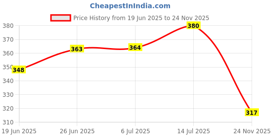 flipkart.com jigshtial Pack of 6 Glass Pack of 6 Glass Saucers for Tea Coffee and Snacks Set, Glass, Transparent, Set of 6 (Clear) jigshtial Price History Graph from 19 Jun 2025 to 24 Nov 2025