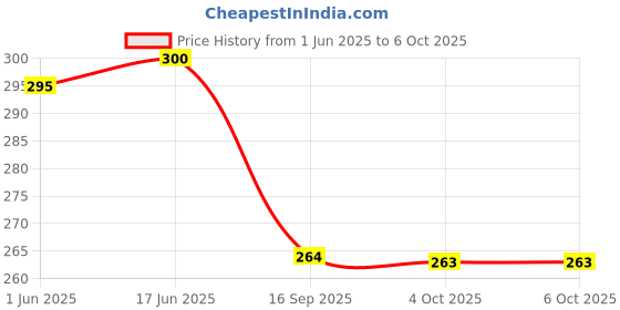 flipkart.com jigshtial Plastic Bread Container- 2700 ml, 1700 ml, 1000 ml, 580 ml, 290 ml jigshtial Price History Graph from 1 Jun 2025 to 6 Oct 2025