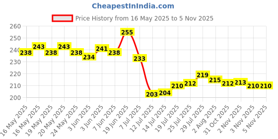 flipkart.com jigshtial Plastic Egg Container- 2 dozen jigshtial Price History Graph from 16 May 2025 to 4 Nov 2025