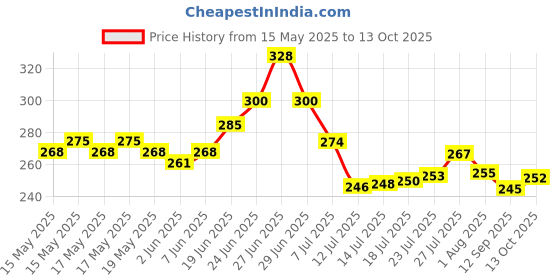 flipkart.com jigshtial Plastic Egg Container- 3 dozen jigshtial Price History Graph from 15 May 2025 to 13 Oct 2025