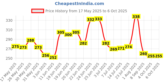 flipkart.com jigshtial Plastic Egg Container- 3 dozen jigshtial Price History Graph from 17 May 2025 to 6 Oct 2025