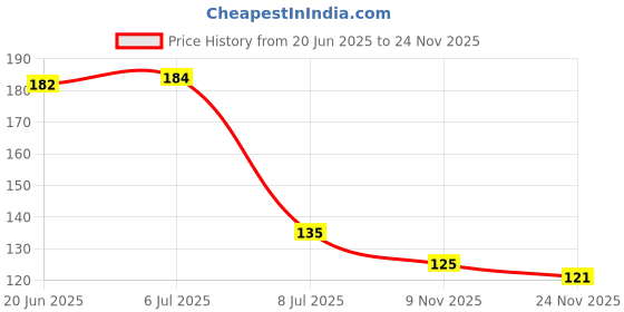 flipkart.com jigshtial Salt & Pepper Set Glass jigshtial Price History Graph from 20 Jun 2025 to 24 Nov 2025