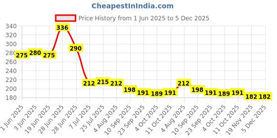 flipkart.com jigshtial Sauce Set Glass jigshtial Price History Graph from 1 Jun 2025 to 5 Dec 2025