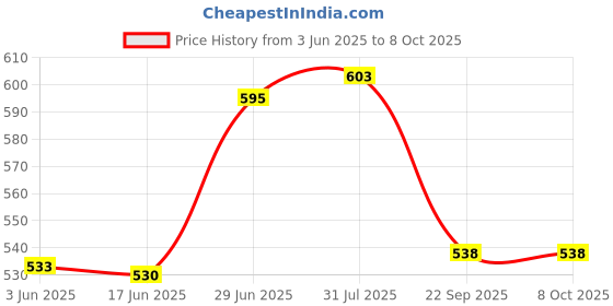 flipkart.com jigshtial Sauce Set Glass jigshtial Price History Graph from 3 Jun 2025 to 8 Oct 2025