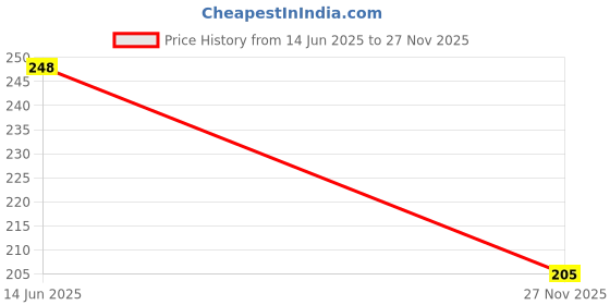flipkart.com jigshtial Silicone Handle Cute Rabbit Print Design Glass Wate Bottle Leakproof & Bpa Free 330 ml Water Bottle jigshtial Price History Graph from 14 Jun 2025 to 27 Nov 2025
