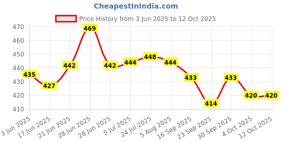 flipkart.com jigshtial Spice Set Glass jigshtial Price History Graph from 3 Jun 2025 to 12 Oct 2025
