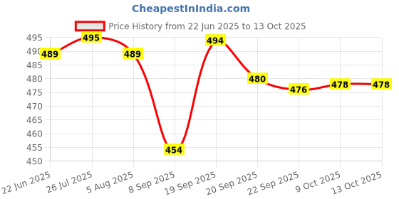flipkart.com jigshtial Spice Set Glass jigshtial Price History Graph from 22 Jun 2025 to 13 Oct 2025