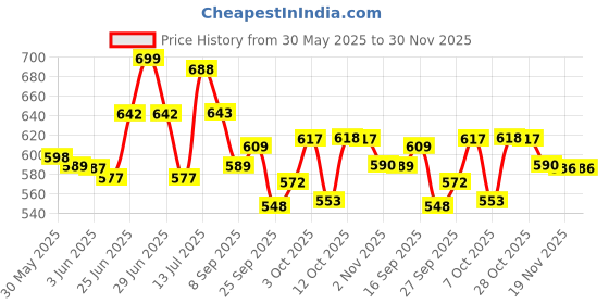 flipkart.com jigshtial Spice Set Glass jigshtial Price History Graph from 30 May 2025 to 29 Nov 2025