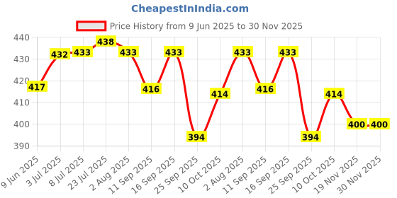 flipkart.com jigshtial Spice Set Glass jigshtial Price History Graph from 9 Jun 2025 to 30 Nov 2025