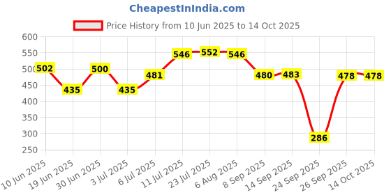 flipkart.com jigshtial Spice Set Glass jigshtial Price History Graph from 10 Jun 2025 to 14 Oct 2025