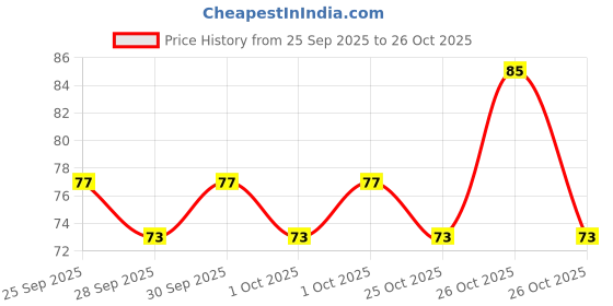flipkart.com jigshtial Stainless Steel Fish Scale Remover Cleaner Fish Skin Cleaner Fish Scaper Fish Scaler jigshtial Price History Graph from 25 Sep 2025 to 26 Oct 2025