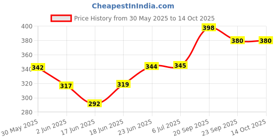 flipkart.com jigshtial Talking English Words Flash Cards Electronic Reading Early Talking Flashcards jigshtial Price History Graph from 30 May 2025 to 13 Oct 2025