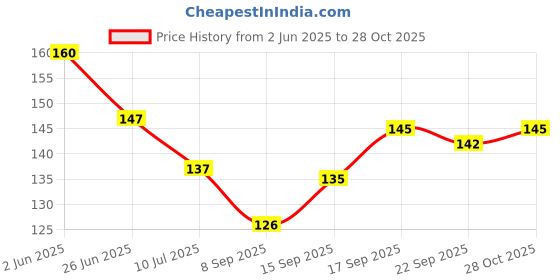 flipkart.com jigshtial Transparent Beer Glass (pack of 1) Glass Beer Mug jigshtial Price History Graph from 2 Jun 2025 to 28 Oct 2025